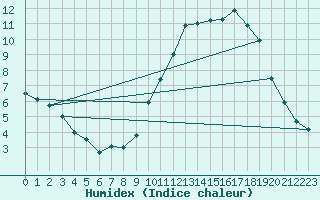 Courbe de l'humidex pour Chteau-Chinon (58)