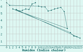 Courbe de l'humidex pour Doctor Petru Groza