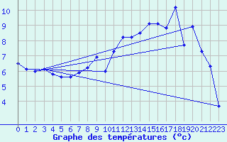 Courbe de tempratures pour Camps (19)