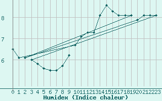 Courbe de l'humidex pour Munte (Be)