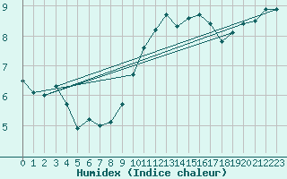 Courbe de l'humidex pour Chatelus-Malvaleix (23)