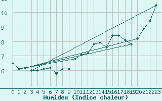 Courbe de l'humidex pour Metz-Nancy-Lorraine (57)