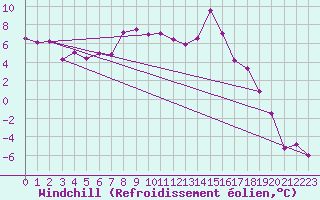 Courbe du refroidissement olien pour Weitensfeld