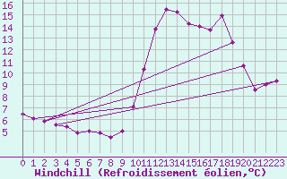Courbe du refroidissement olien pour Nice (06)