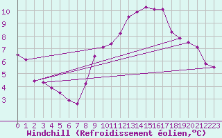 Courbe du refroidissement olien pour Courcouronnes (91)