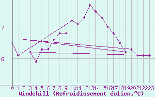 Courbe du refroidissement olien pour Mace Head