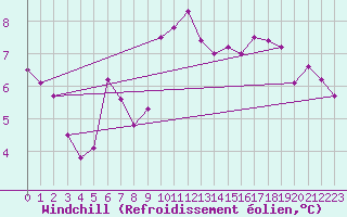 Courbe du refroidissement olien pour Chailles (41)