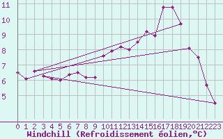 Courbe du refroidissement olien pour Villarzel (Sw)