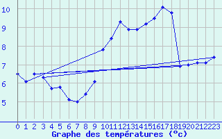 Courbe de tempratures pour Marquise (62)