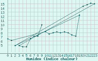 Courbe de l'humidex pour Aigle (Sw)