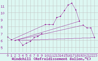 Courbe du refroidissement olien pour Lannion (22)