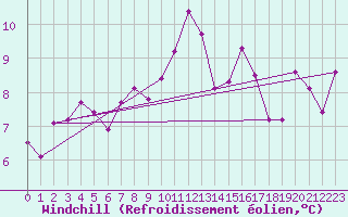 Courbe du refroidissement olien pour Pontevedra