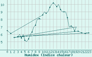 Courbe de l'humidex pour Guernesey (UK)