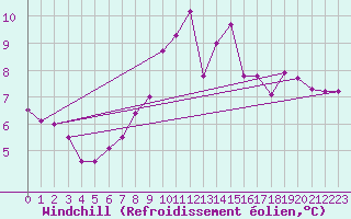 Courbe du refroidissement olien pour Ploudalmezeau (29)