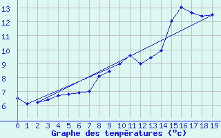 Courbe de tempratures pour Allanche (15)