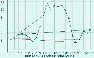 Courbe de l'humidex pour Melle (Be)