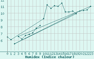 Courbe de l'humidex pour Wernigerode