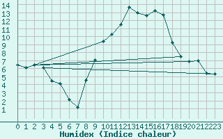 Courbe de l'humidex pour Logrono (Esp)