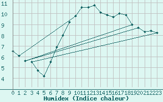 Courbe de l'humidex pour Isle Of Portland