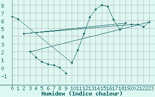 Courbe de l'humidex pour Beauvais (60)