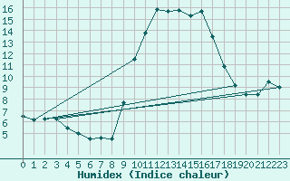 Courbe de l'humidex pour Aix-en-Provence (13)