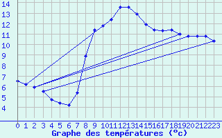 Courbe de tempratures pour Reichenau / Rax
