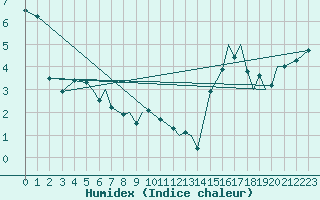 Courbe de l'humidex pour Namsos Lufthavn