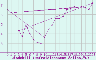 Courbe du refroidissement olien pour Muehlacker