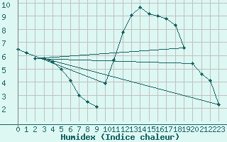 Courbe de l'humidex pour Niort (79)