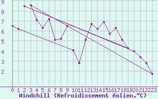 Courbe du refroidissement olien pour Guret Saint-Laurent (23)
