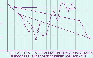Courbe du refroidissement olien pour Ile de Batz (29)