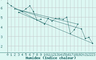 Courbe de l'humidex pour Loken I Volbu