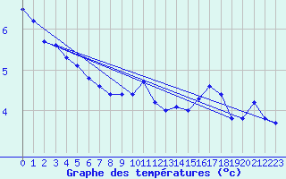 Courbe de tempratures pour Herbault (41)