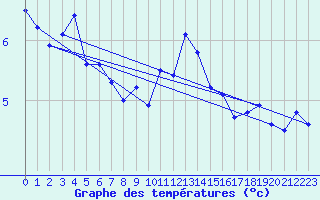 Courbe de tempratures pour Nordoyan Fyr