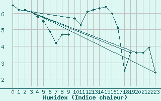Courbe de l'humidex pour Saint-Brieuc (22)