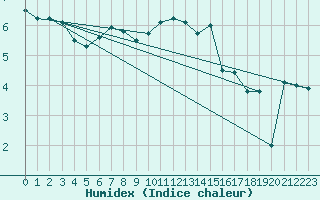 Courbe de l'humidex pour Lille (59)