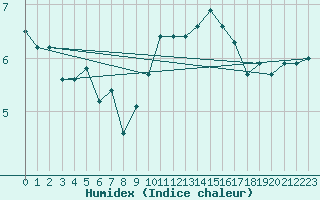 Courbe de l'humidex pour Sennybridge