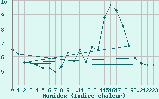 Courbe de l'humidex pour Gros-Rderching (57)