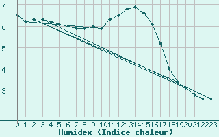 Courbe de l'humidex pour Chteau-Chinon (58)