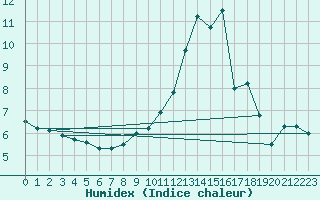 Courbe de l'humidex pour Leuchars
