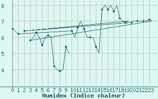 Courbe de l'humidex pour Trondheim / Vaernes