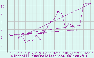 Courbe du refroidissement olien pour Ploudalmezeau (29)