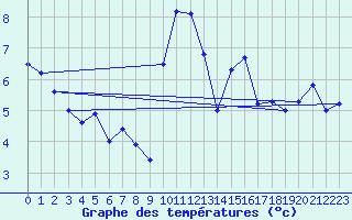 Courbe de tempratures pour Chasseral (Sw)
