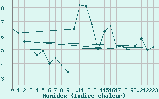 Courbe de l'humidex pour Chasseral (Sw)
