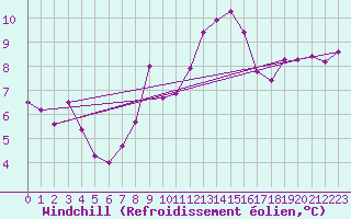 Courbe du refroidissement olien pour Cap de la Hague (50)