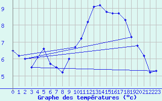 Courbe de tempratures pour Roujan (34)