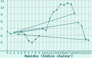 Courbe de l'humidex pour La Poblachuela (Esp)