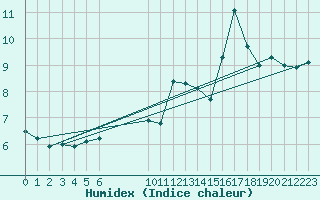 Courbe de l'humidex pour Vias (34)