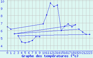 Courbe de tempratures pour Luxeuil (70)