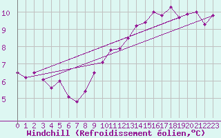 Courbe du refroidissement olien pour Boulogne (62)